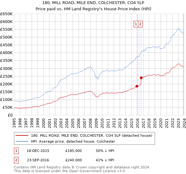 180, MILL ROAD, MILE END, COLCHESTER, CO4 5LP: Price paid vs HM Land Registry's House Price Index