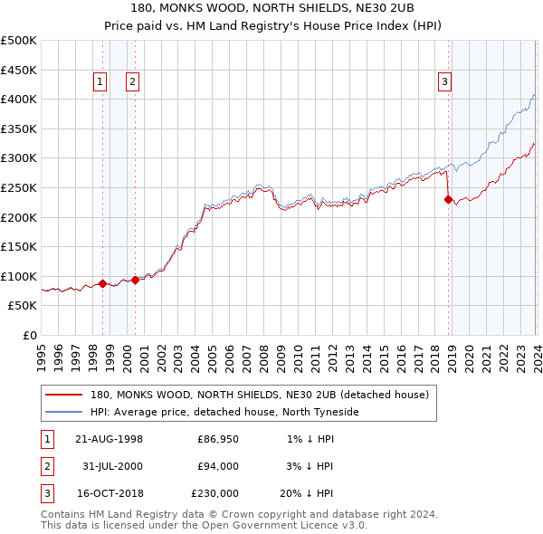 180, MONKS WOOD, NORTH SHIELDS, NE30 2UB: Price paid vs HM Land Registry's House Price Index