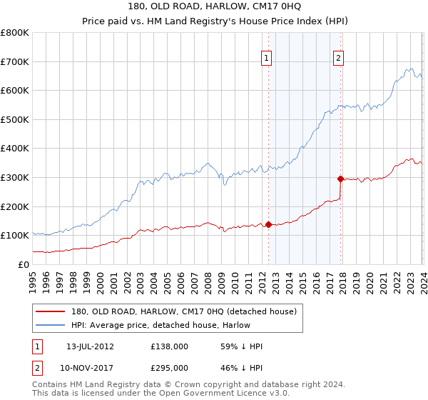 180, OLD ROAD, HARLOW, CM17 0HQ: Price paid vs HM Land Registry's House Price Index