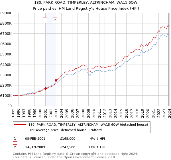 180, PARK ROAD, TIMPERLEY, ALTRINCHAM, WA15 6QW: Price paid vs HM Land Registry's House Price Index