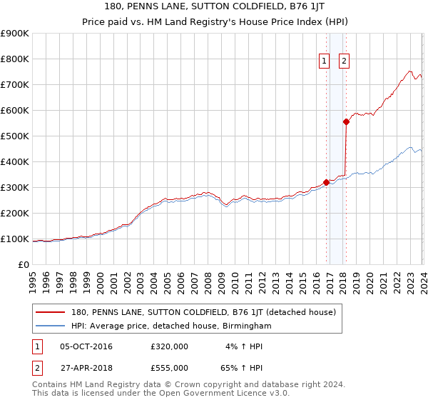 180, PENNS LANE, SUTTON COLDFIELD, B76 1JT: Price paid vs HM Land Registry's House Price Index
