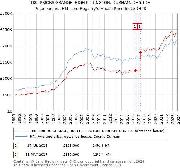 180, PRIORS GRANGE, HIGH PITTINGTON, DURHAM, DH6 1DE: Price paid vs HM Land Registry's House Price Index