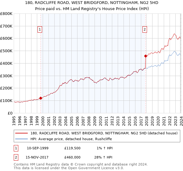 180, RADCLIFFE ROAD, WEST BRIDGFORD, NOTTINGHAM, NG2 5HD: Price paid vs HM Land Registry's House Price Index