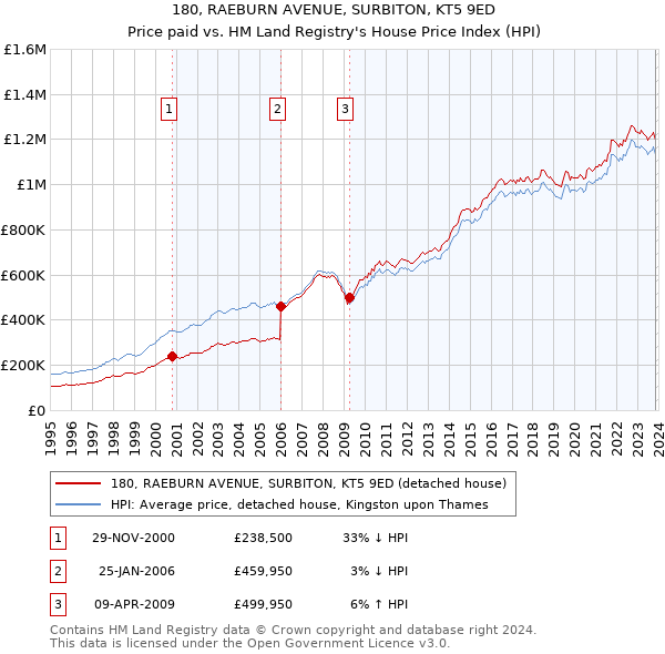 180, RAEBURN AVENUE, SURBITON, KT5 9ED: Price paid vs HM Land Registry's House Price Index