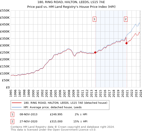 180, RING ROAD, HALTON, LEEDS, LS15 7AE: Price paid vs HM Land Registry's House Price Index