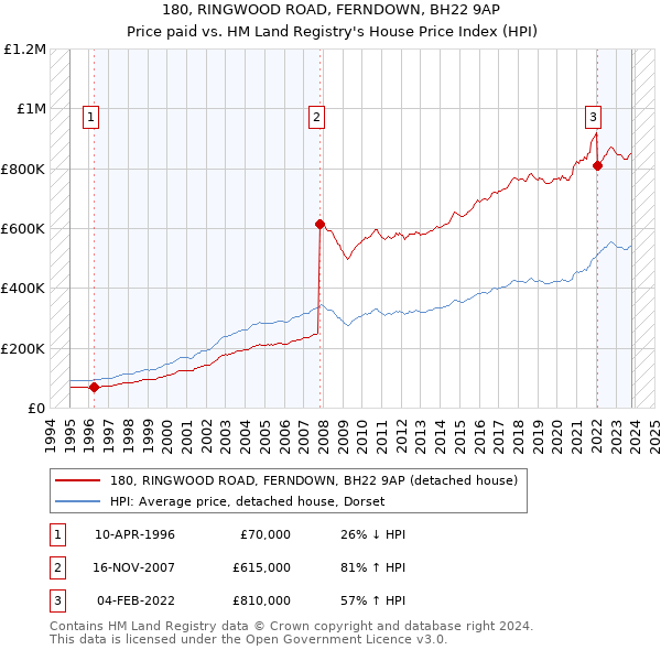 180, RINGWOOD ROAD, FERNDOWN, BH22 9AP: Price paid vs HM Land Registry's House Price Index