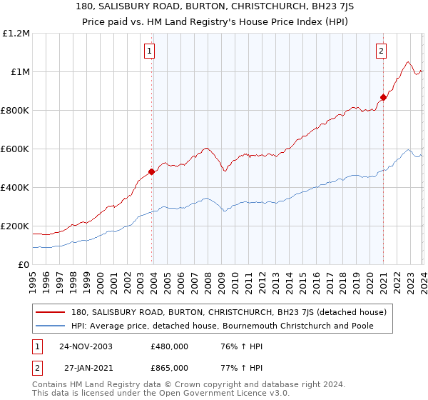 180, SALISBURY ROAD, BURTON, CHRISTCHURCH, BH23 7JS: Price paid vs HM Land Registry's House Price Index