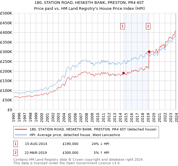 180, STATION ROAD, HESKETH BANK, PRESTON, PR4 6ST: Price paid vs HM Land Registry's House Price Index