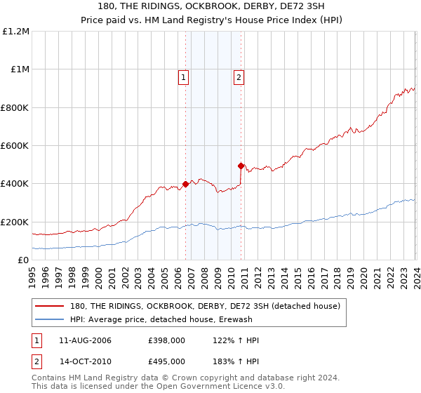 180, THE RIDINGS, OCKBROOK, DERBY, DE72 3SH: Price paid vs HM Land Registry's House Price Index