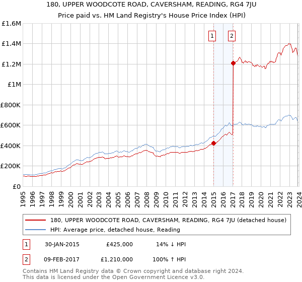 180, UPPER WOODCOTE ROAD, CAVERSHAM, READING, RG4 7JU: Price paid vs HM Land Registry's House Price Index