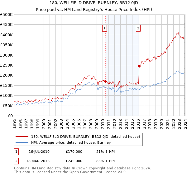 180, WELLFIELD DRIVE, BURNLEY, BB12 0JD: Price paid vs HM Land Registry's House Price Index