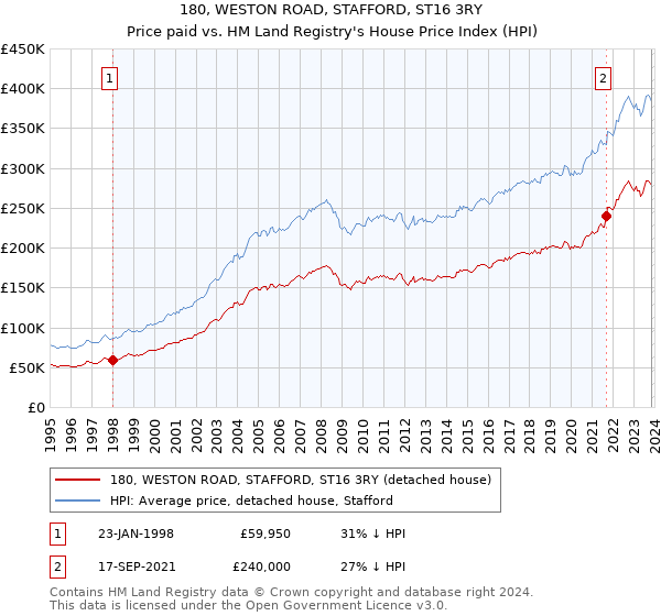 180, WESTON ROAD, STAFFORD, ST16 3RY: Price paid vs HM Land Registry's House Price Index