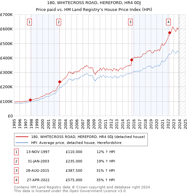 180, WHITECROSS ROAD, HEREFORD, HR4 0DJ: Price paid vs HM Land Registry's House Price Index