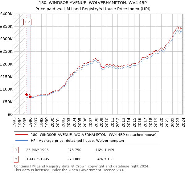 180, WINDSOR AVENUE, WOLVERHAMPTON, WV4 4BP: Price paid vs HM Land Registry's House Price Index