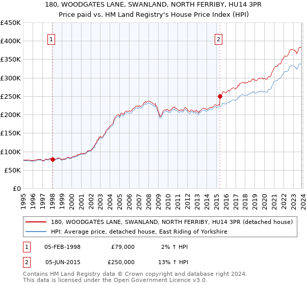 180, WOODGATES LANE, SWANLAND, NORTH FERRIBY, HU14 3PR: Price paid vs HM Land Registry's House Price Index