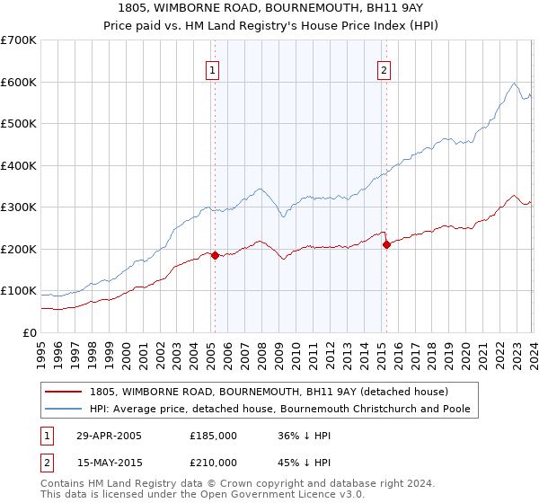 1805, WIMBORNE ROAD, BOURNEMOUTH, BH11 9AY: Price paid vs HM Land Registry's House Price Index