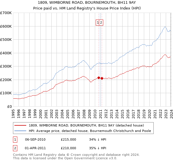 1809, WIMBORNE ROAD, BOURNEMOUTH, BH11 9AY: Price paid vs HM Land Registry's House Price Index