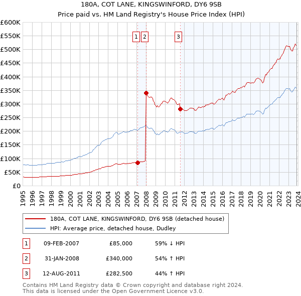 180A, COT LANE, KINGSWINFORD, DY6 9SB: Price paid vs HM Land Registry's House Price Index