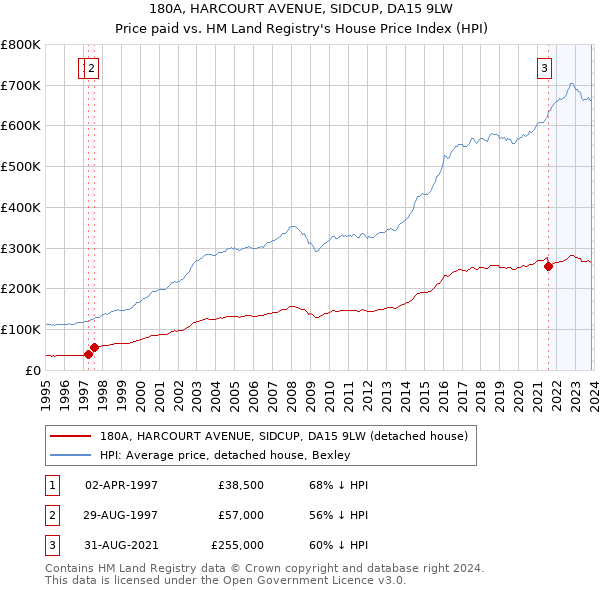 180A, HARCOURT AVENUE, SIDCUP, DA15 9LW: Price paid vs HM Land Registry's House Price Index