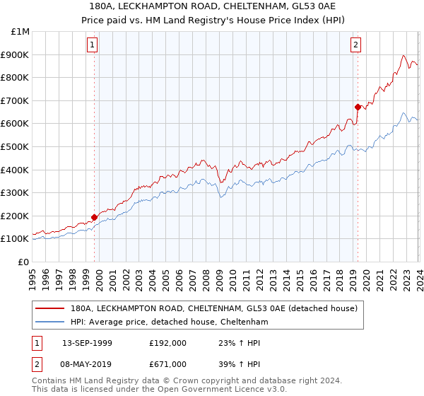 180A, LECKHAMPTON ROAD, CHELTENHAM, GL53 0AE: Price paid vs HM Land Registry's House Price Index