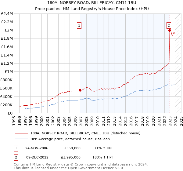 180A, NORSEY ROAD, BILLERICAY, CM11 1BU: Price paid vs HM Land Registry's House Price Index