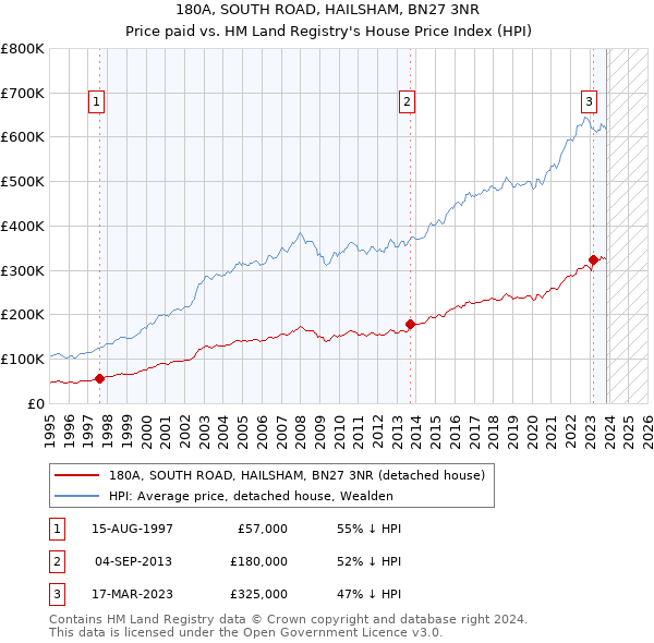 180A, SOUTH ROAD, HAILSHAM, BN27 3NR: Price paid vs HM Land Registry's House Price Index