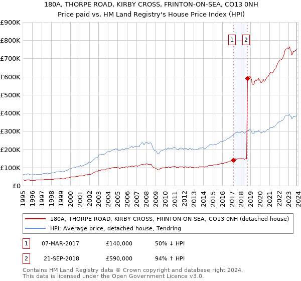 180A, THORPE ROAD, KIRBY CROSS, FRINTON-ON-SEA, CO13 0NH: Price paid vs HM Land Registry's House Price Index