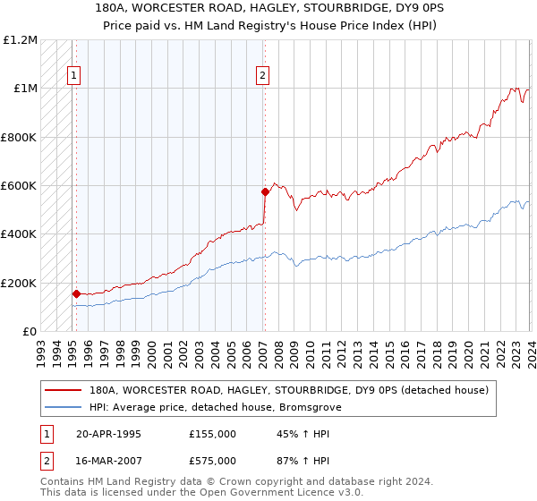 180A, WORCESTER ROAD, HAGLEY, STOURBRIDGE, DY9 0PS: Price paid vs HM Land Registry's House Price Index