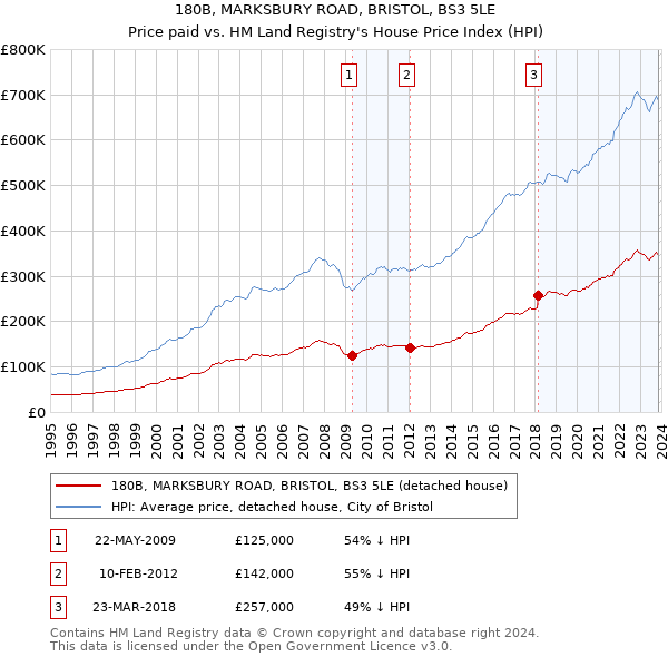 180B, MARKSBURY ROAD, BRISTOL, BS3 5LE: Price paid vs HM Land Registry's House Price Index