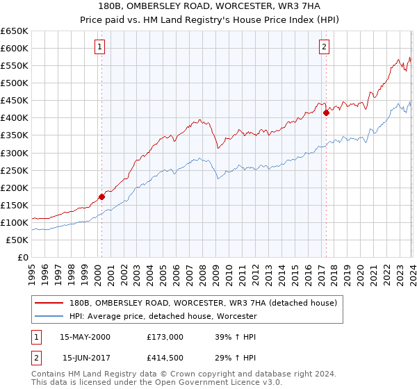 180B, OMBERSLEY ROAD, WORCESTER, WR3 7HA: Price paid vs HM Land Registry's House Price Index