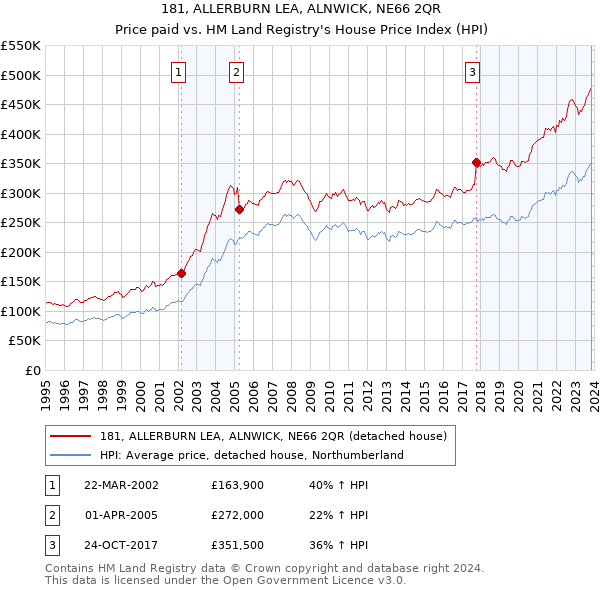 181, ALLERBURN LEA, ALNWICK, NE66 2QR: Price paid vs HM Land Registry's House Price Index