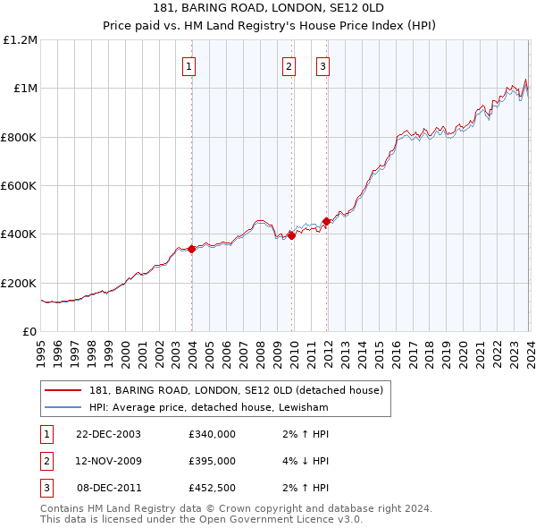 181, BARING ROAD, LONDON, SE12 0LD: Price paid vs HM Land Registry's House Price Index