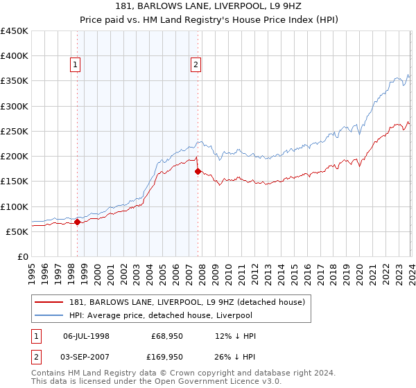 181, BARLOWS LANE, LIVERPOOL, L9 9HZ: Price paid vs HM Land Registry's House Price Index