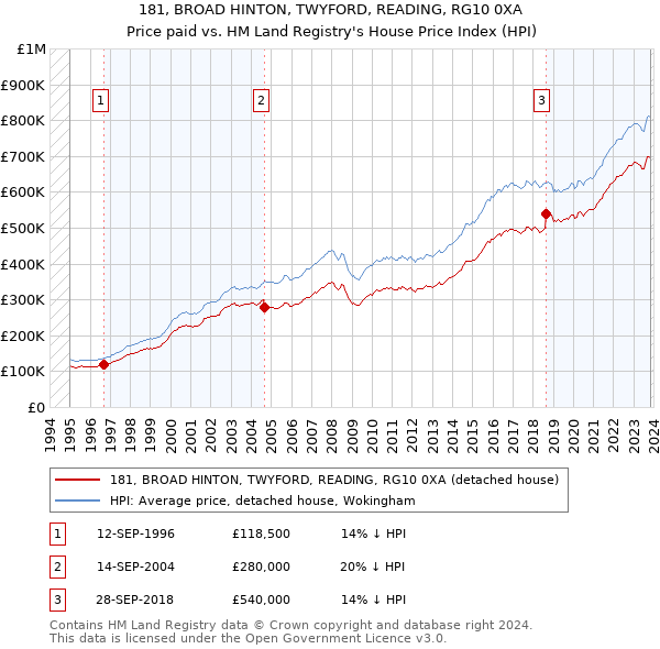 181, BROAD HINTON, TWYFORD, READING, RG10 0XA: Price paid vs HM Land Registry's House Price Index
