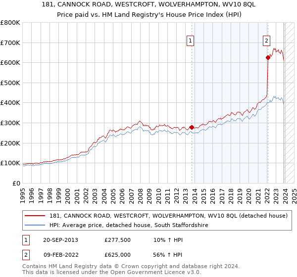 181, CANNOCK ROAD, WESTCROFT, WOLVERHAMPTON, WV10 8QL: Price paid vs HM Land Registry's House Price Index