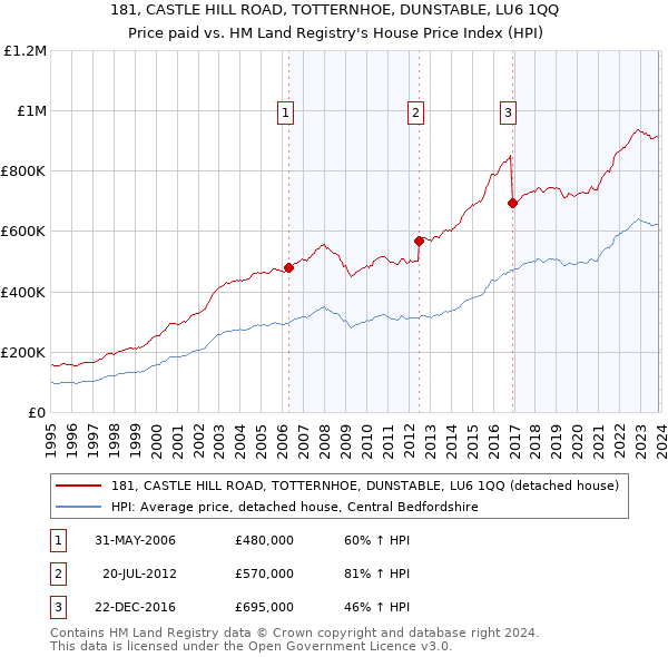 181, CASTLE HILL ROAD, TOTTERNHOE, DUNSTABLE, LU6 1QQ: Price paid vs HM Land Registry's House Price Index