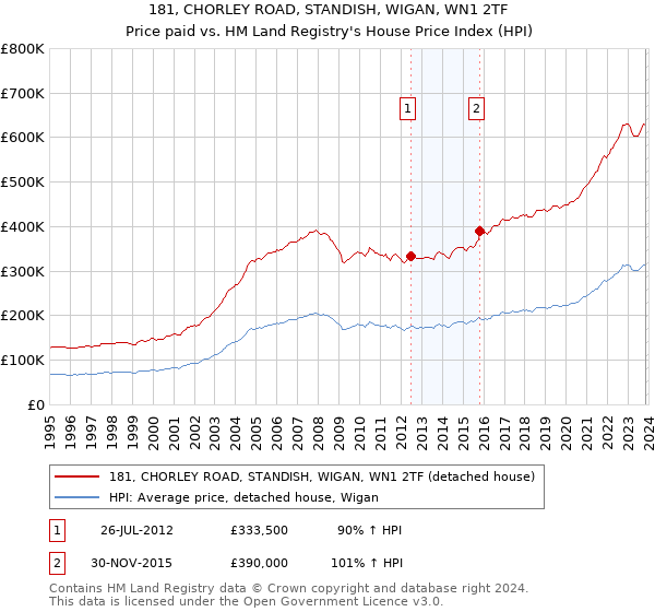 181, CHORLEY ROAD, STANDISH, WIGAN, WN1 2TF: Price paid vs HM Land Registry's House Price Index