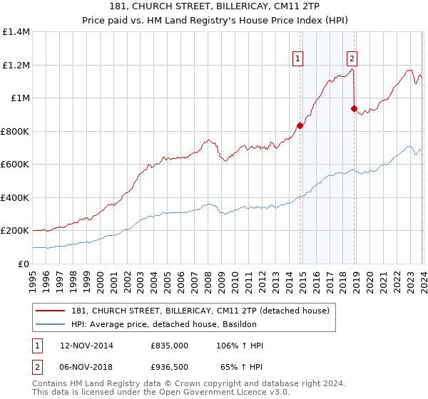 181, CHURCH STREET, BILLERICAY, CM11 2TP: Price paid vs HM Land Registry's House Price Index