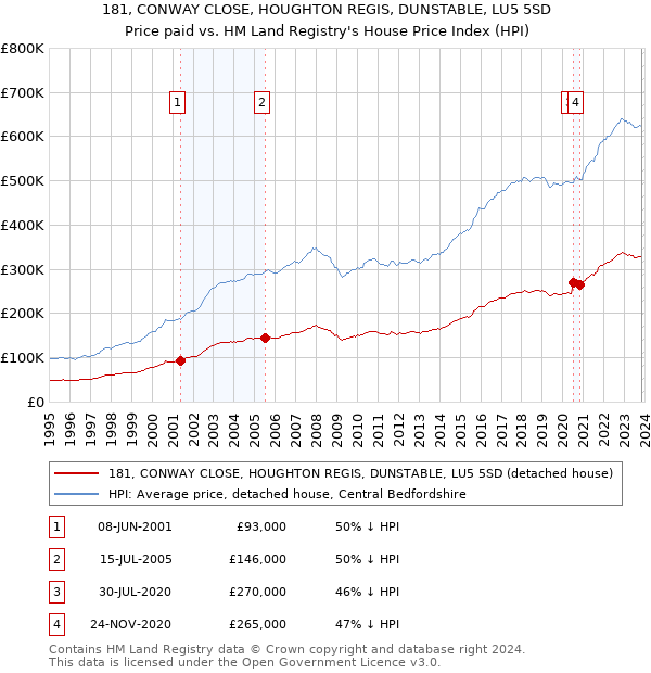 181, CONWAY CLOSE, HOUGHTON REGIS, DUNSTABLE, LU5 5SD: Price paid vs HM Land Registry's House Price Index