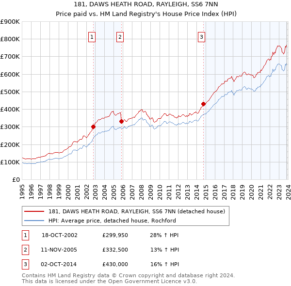 181, DAWS HEATH ROAD, RAYLEIGH, SS6 7NN: Price paid vs HM Land Registry's House Price Index