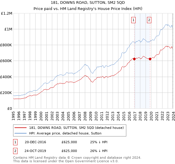 181, DOWNS ROAD, SUTTON, SM2 5QD: Price paid vs HM Land Registry's House Price Index