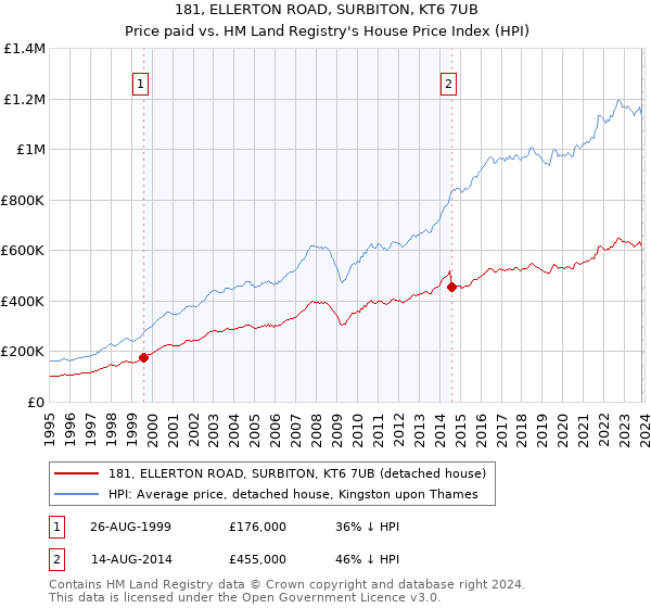 181, ELLERTON ROAD, SURBITON, KT6 7UB: Price paid vs HM Land Registry's House Price Index