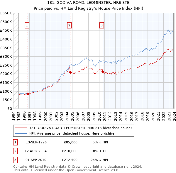 181, GODIVA ROAD, LEOMINSTER, HR6 8TB: Price paid vs HM Land Registry's House Price Index