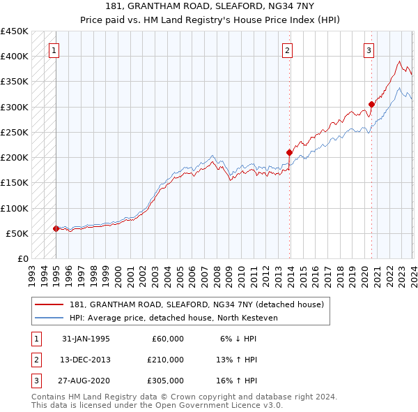 181, GRANTHAM ROAD, SLEAFORD, NG34 7NY: Price paid vs HM Land Registry's House Price Index