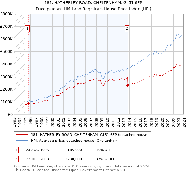 181, HATHERLEY ROAD, CHELTENHAM, GL51 6EP: Price paid vs HM Land Registry's House Price Index
