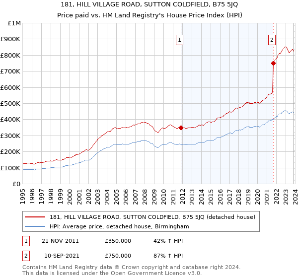 181, HILL VILLAGE ROAD, SUTTON COLDFIELD, B75 5JQ: Price paid vs HM Land Registry's House Price Index