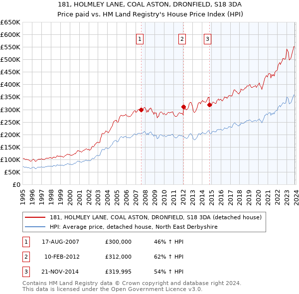181, HOLMLEY LANE, COAL ASTON, DRONFIELD, S18 3DA: Price paid vs HM Land Registry's House Price Index