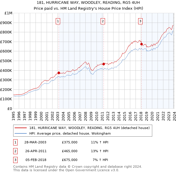 181, HURRICANE WAY, WOODLEY, READING, RG5 4UH: Price paid vs HM Land Registry's House Price Index