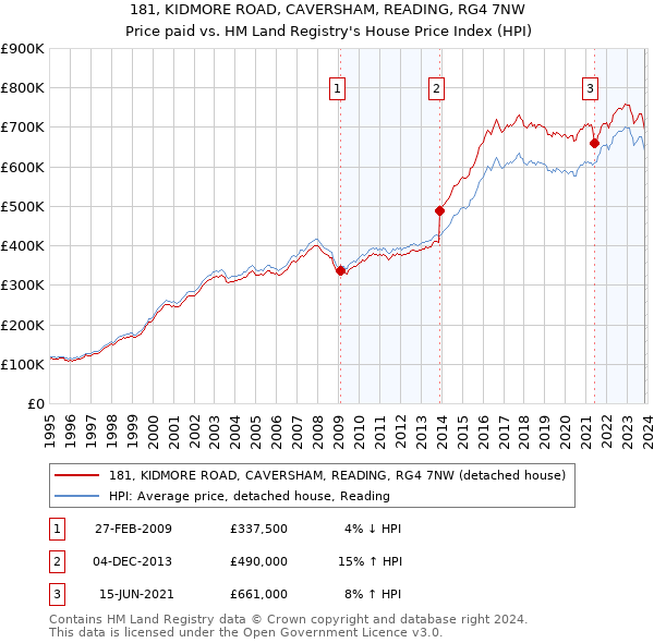 181, KIDMORE ROAD, CAVERSHAM, READING, RG4 7NW: Price paid vs HM Land Registry's House Price Index