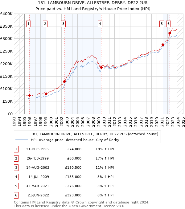 181, LAMBOURN DRIVE, ALLESTREE, DERBY, DE22 2US: Price paid vs HM Land Registry's House Price Index